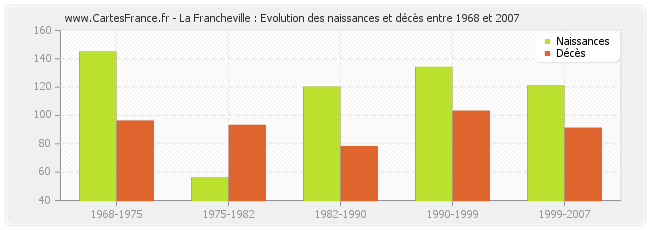 La Francheville : Evolution des naissances et décès entre 1968 et 2007